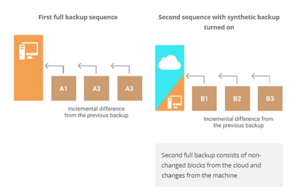 synthetische back-up